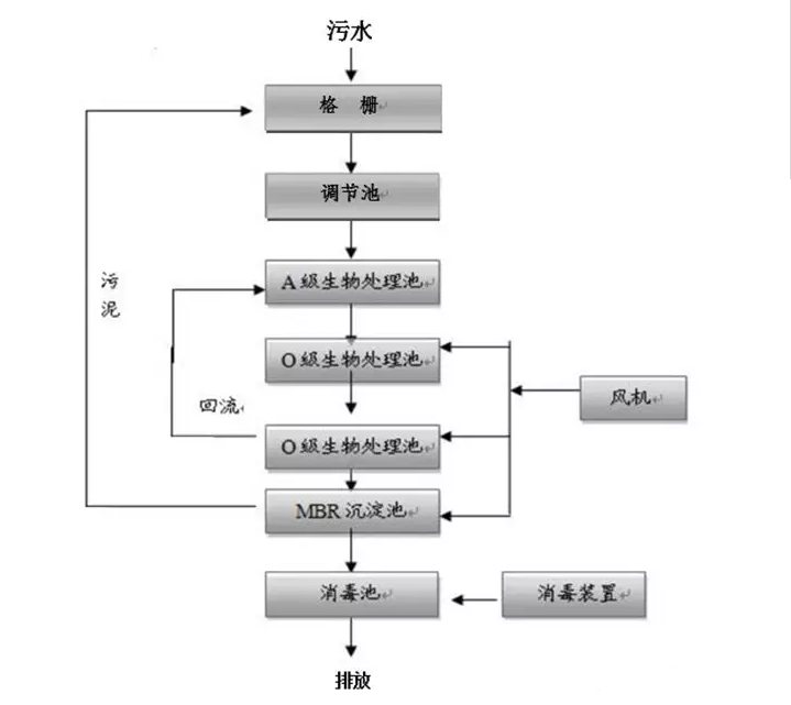 醫(yī)院污水處理工藝