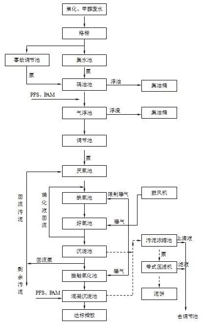 焦化廢水處理工藝流程圖