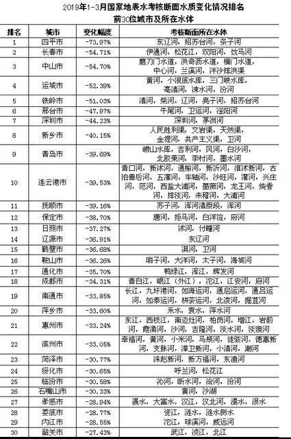 水質變化情況